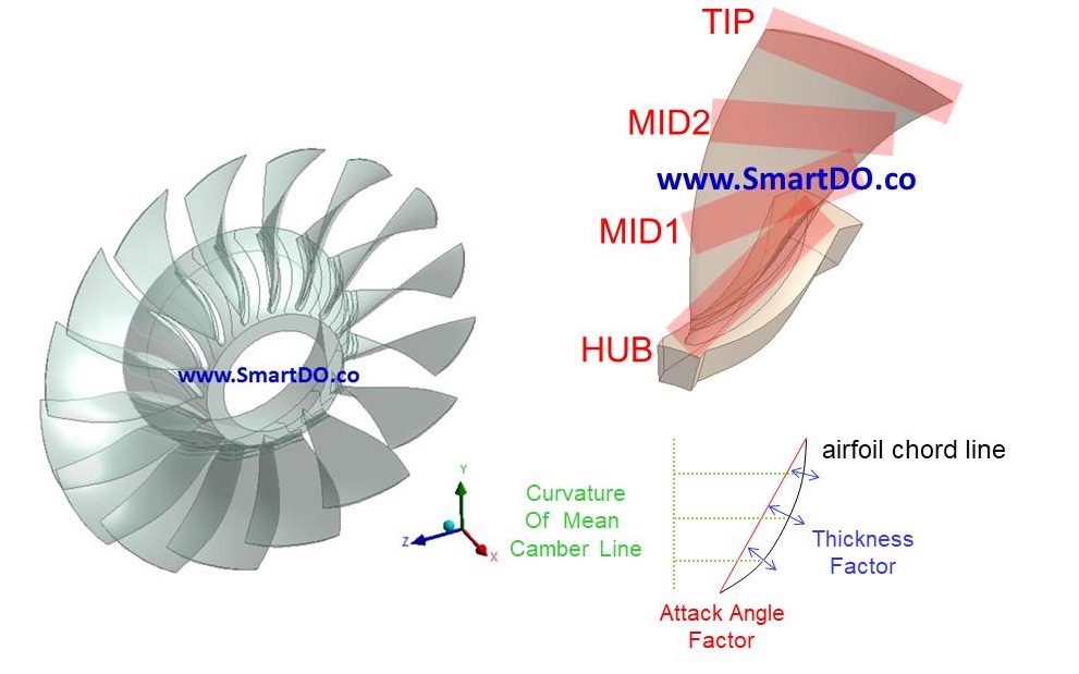 SmartDO Fan Blade Optimization