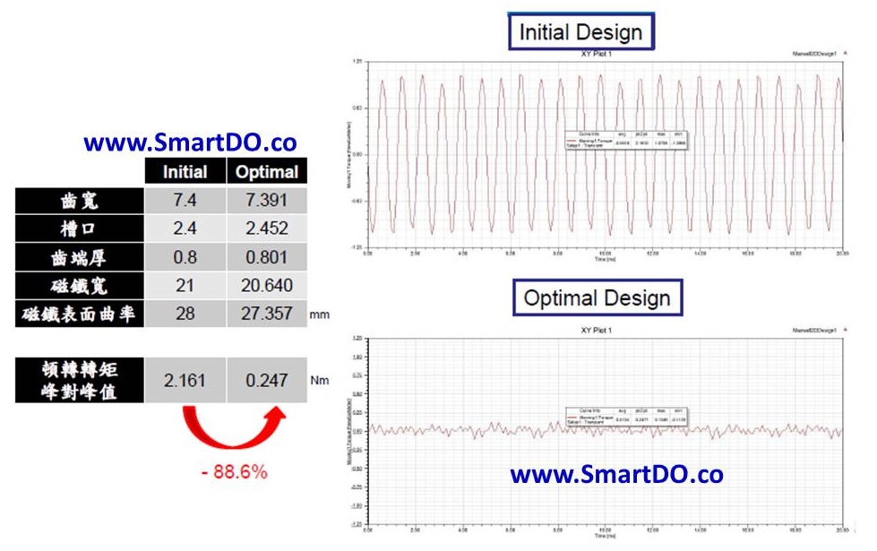SmartDO針對頓轉轉矩(cogging torgue)最佳化設計結果