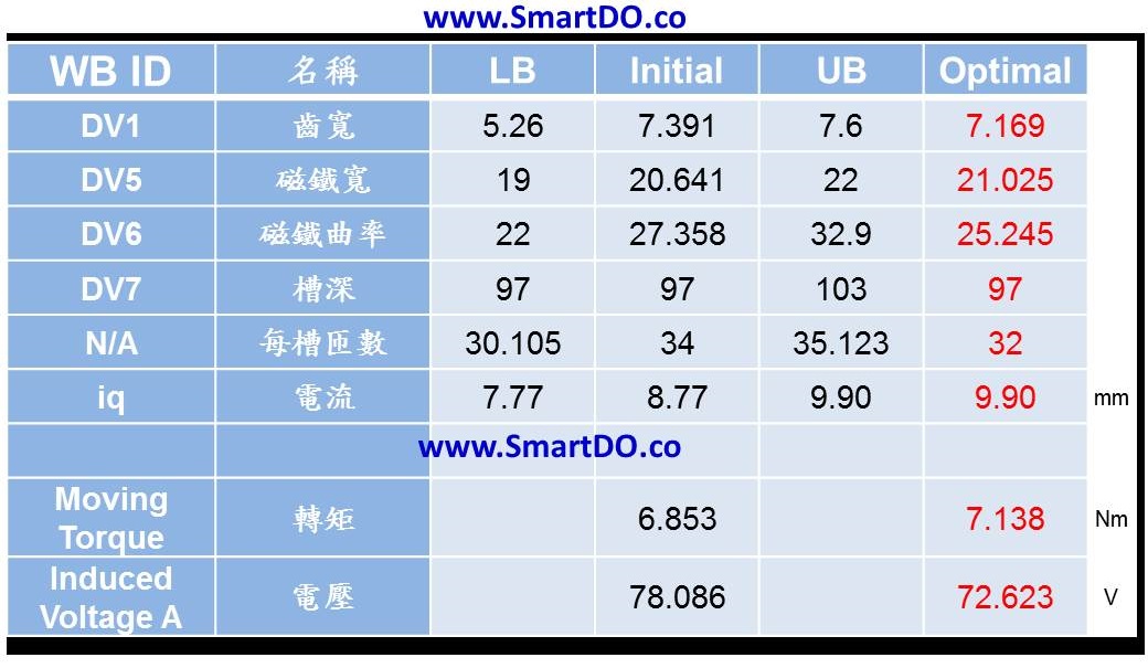 SmartDO針對其他馬達性能優化設計結果